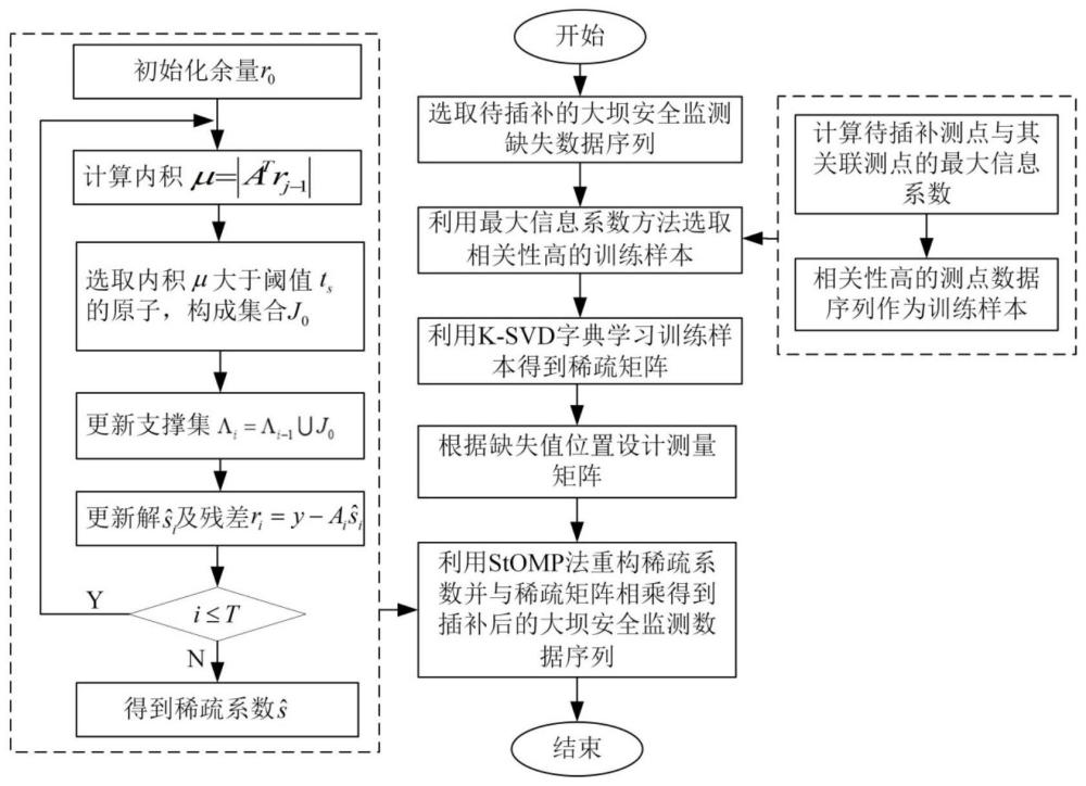 基于压缩感知的大坝安全监测数据缺失值插补方法及系统与流程