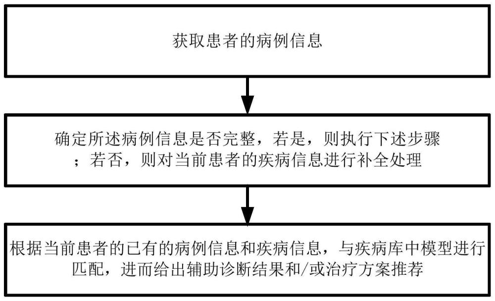 疾病辅助诊断方法、系统、介质及电子设备与流程