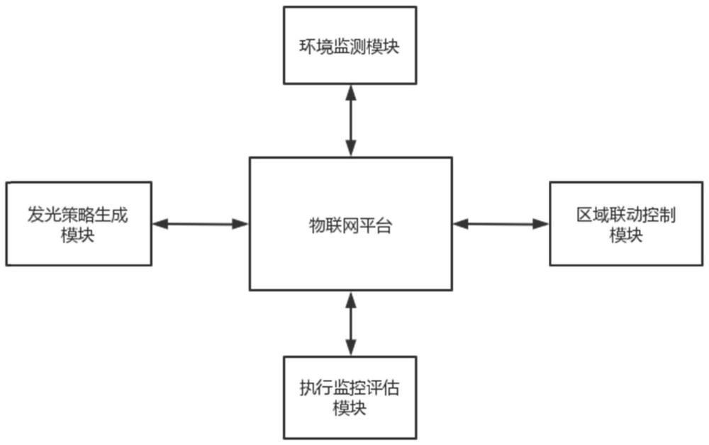 一种基于物联网的园林灯节能控制系统的制作方法