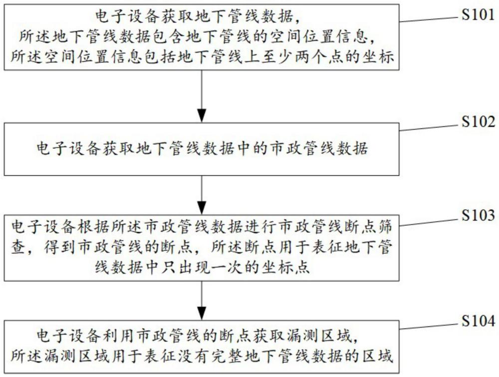 市政管线漏测区域检测方法及装置、电子设备、存储介质与流程