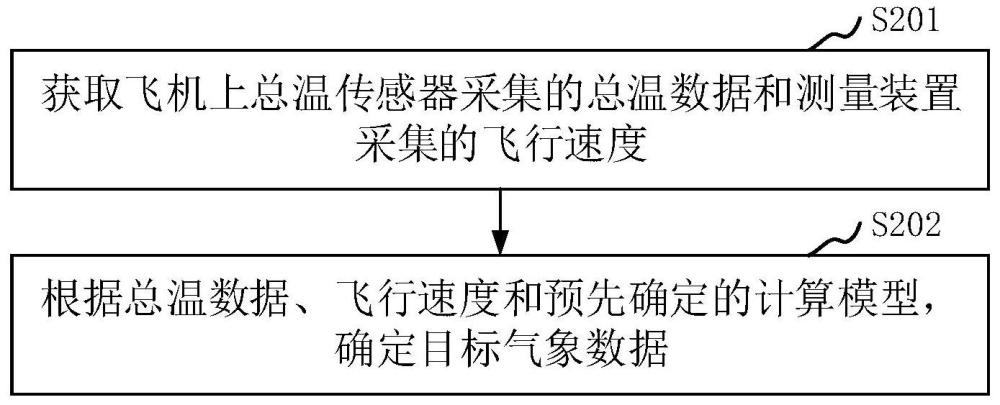 气象数据测量方法、装置、计算机设备和存储介质与流程