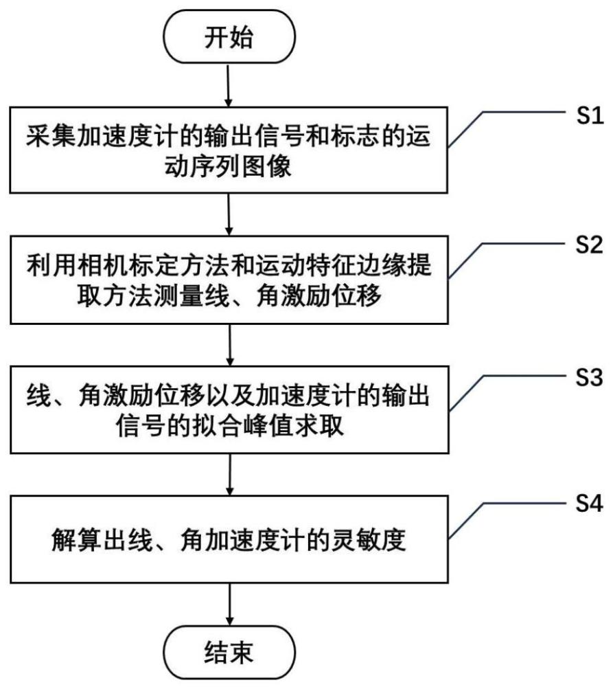 基于单目视觉的低频线角加速度计灵敏度的动态校准方法与流程