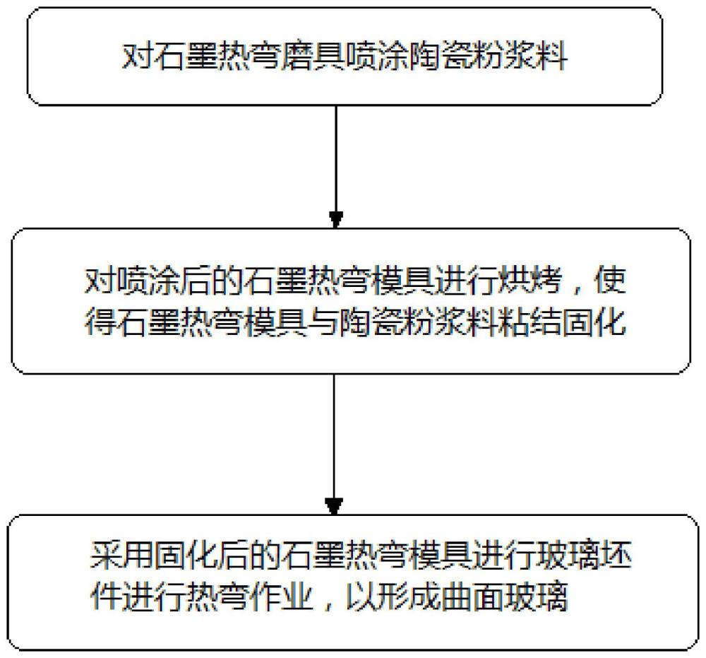 曲面玻璃免抛光热弯工艺的制作方法