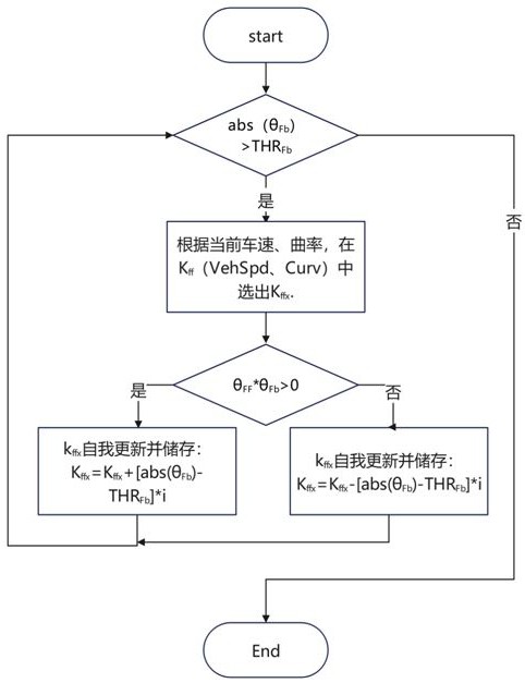 一种前馈自学习方法及基于前馈自学习实现的LCC控制方法与流程