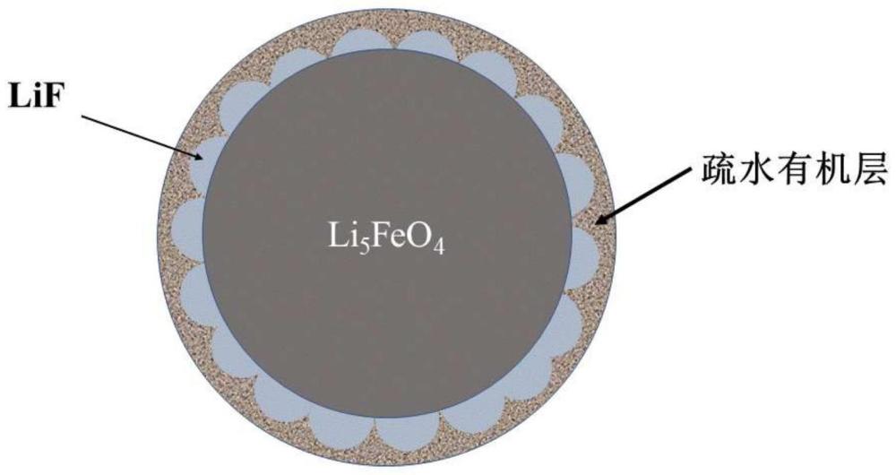 一种改性包覆Li5FeO4正极补锂材料的制备方法与流程