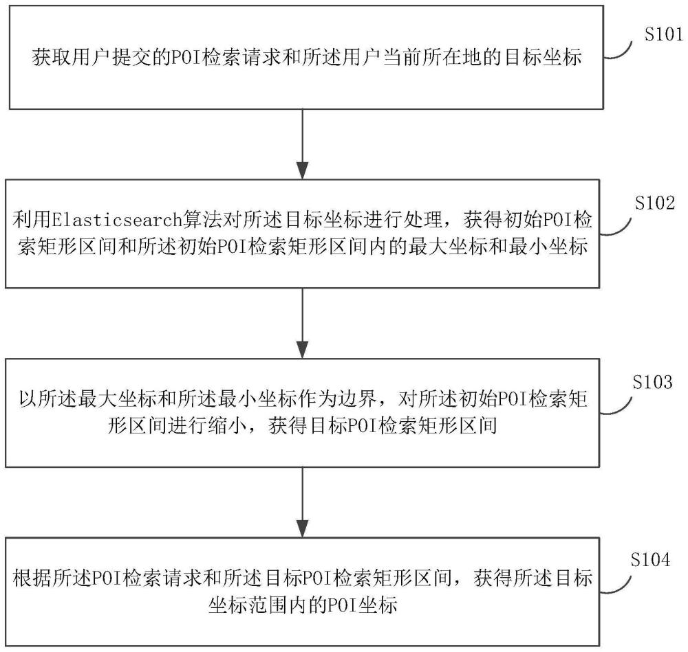 一种POI坐标检索方法、装置及相关产品与流程