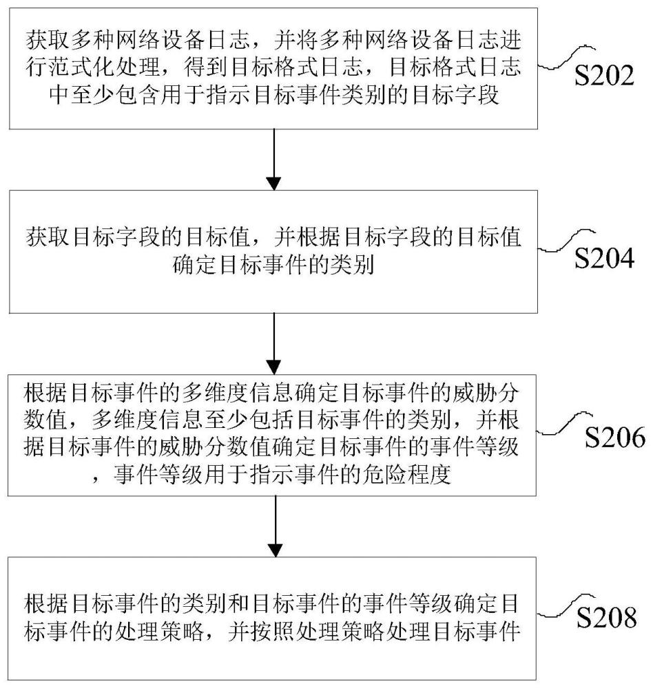 安全事件的处理方法及装置与流程