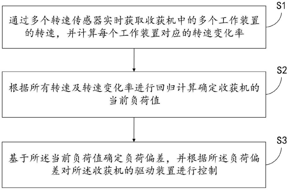 一种收获机自动控制方法、系统及收获机与流程