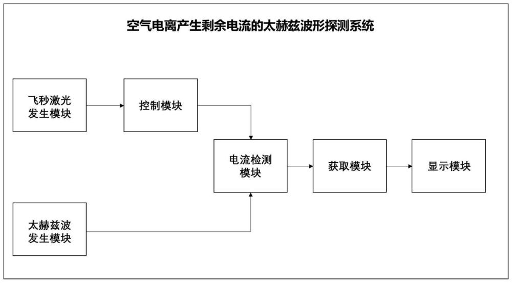 一种空气电离产生剩余电流的太赫兹波形探测系统