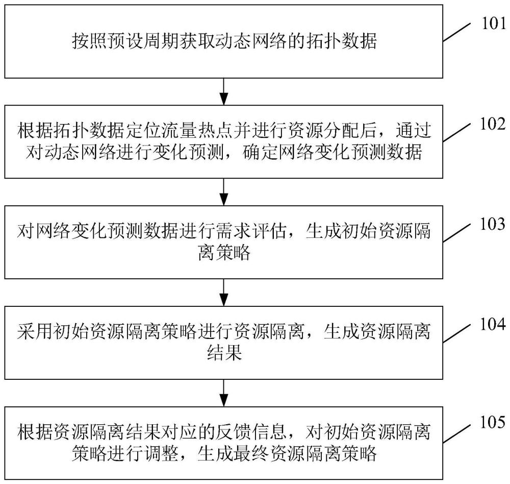 一种动态网络拓扑资源的隔离方法和装置与流程