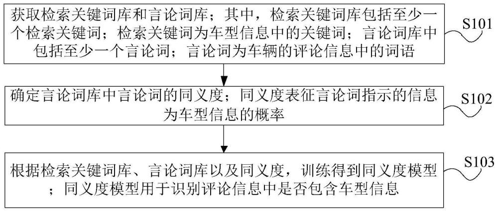 用于识别车型的同义度模型的训练方法以及识别方法与流程