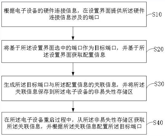 电子设备的端口配置方法、装置、电子设备及存储介质与流程