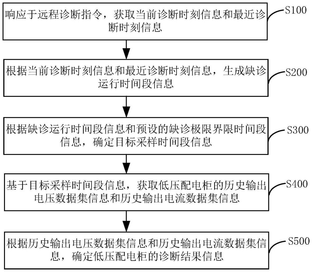 基于低压配电柜的远程智能诊断方法、系统、终端及介质与流程