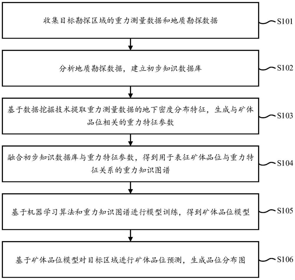 一种基于重力知识图谱的矿体品位模型建立方法和设备与流程