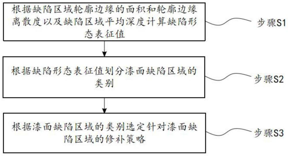 一种汽车漆面局部点修补聚合物及其应用方法与流程