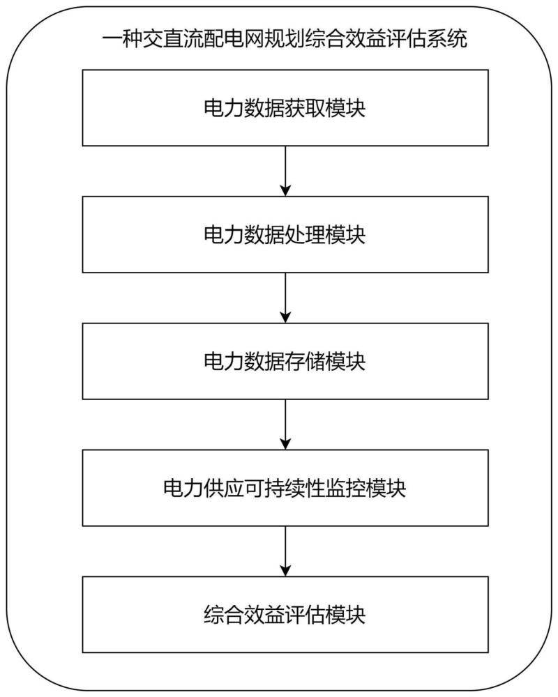 一种交直流配电网规划综合效益评估系统的制作方法