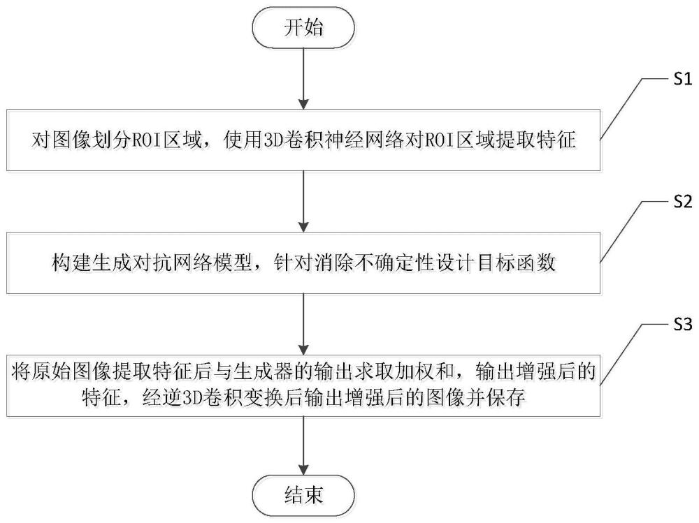 一种融合生成对抗网络与不确定性的图像质量增强方法