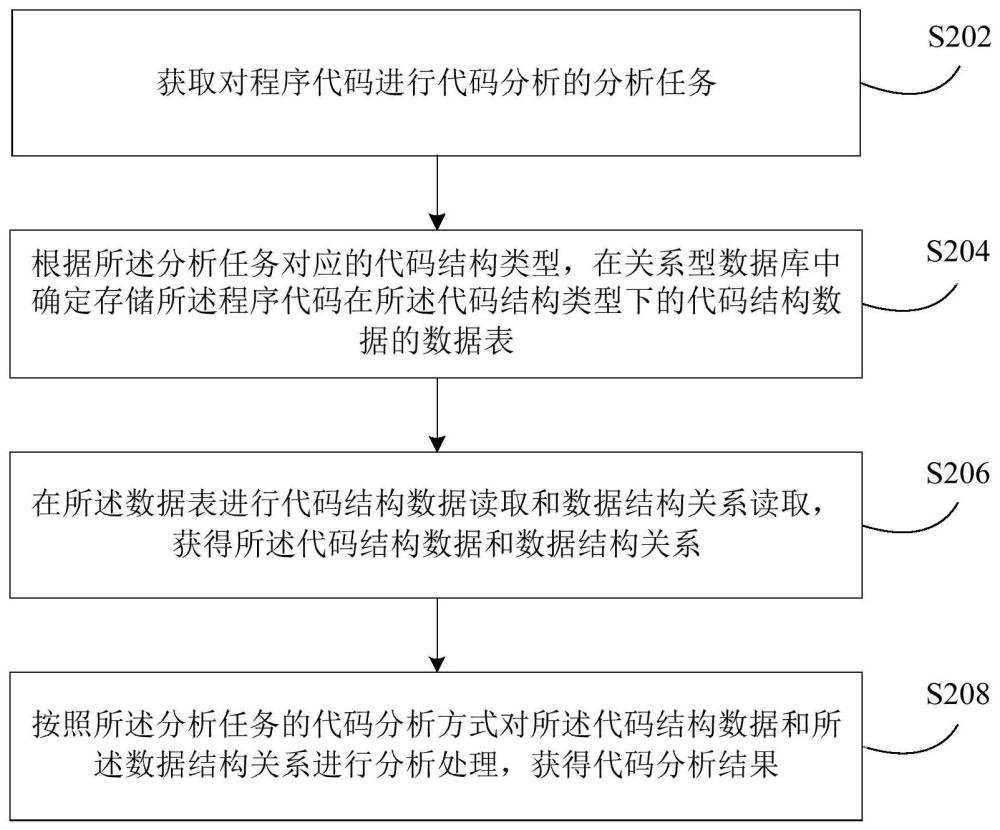 代码分析方法及装置与流程