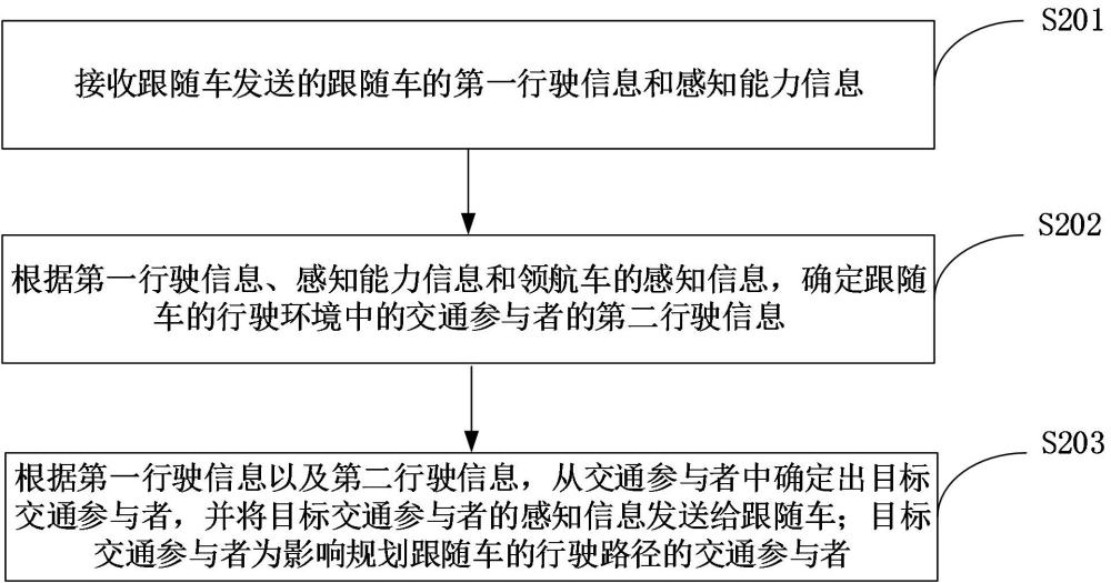 感知信息的确定方法、装置、车辆、存储介质和程序产品与流程