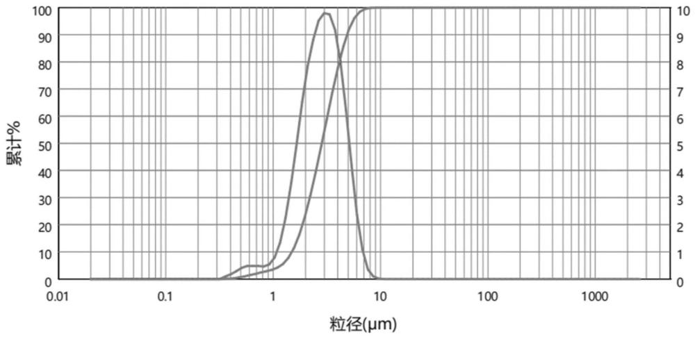 一种100nm以下固态电解质浆料的制备方法与流程