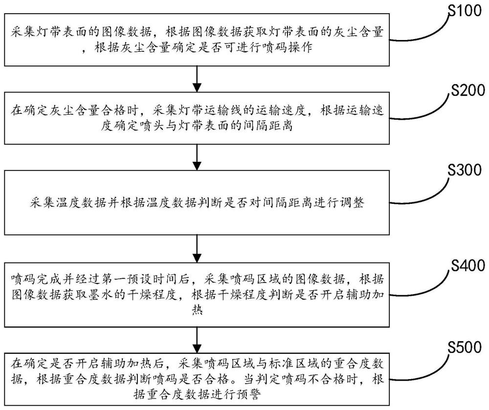 一种COB灯带喷码控制方法及系统与流程