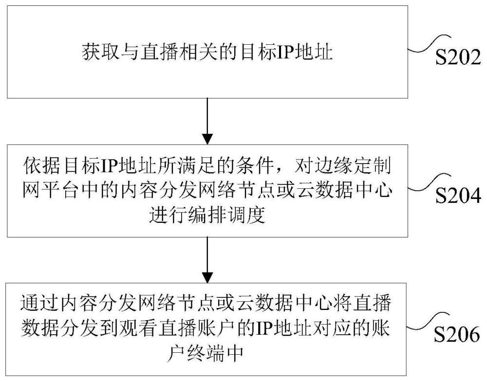 直播数据的分发方法、装置及电子设备与流程