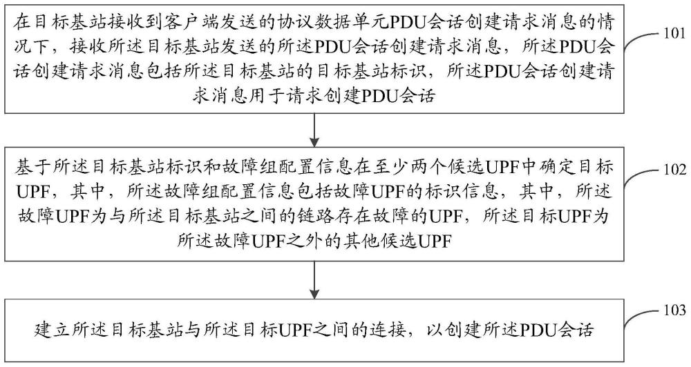 用户面网元UPF连接方法及相关设备与流程