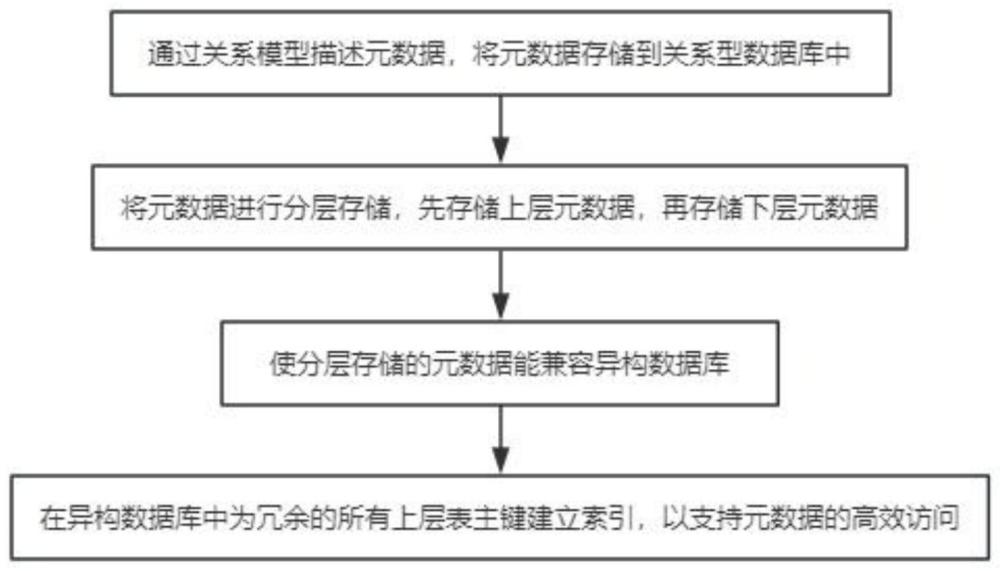 支持高效访问的元数据存储方法与流程