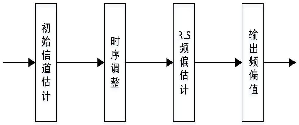 一种OQPSK信号频偏估计方法与流程