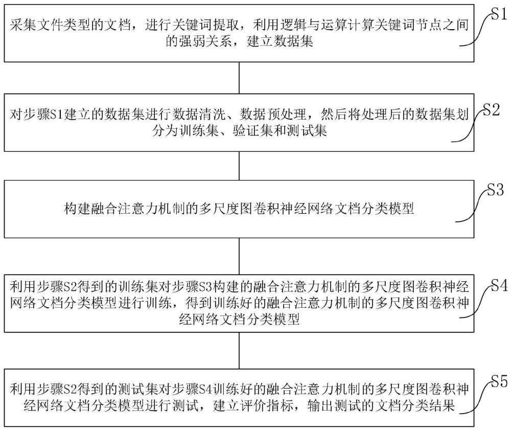 一种多尺度图卷积神经网络的文档分类方法、电子设备及存储介质