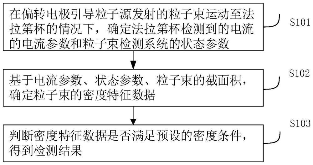 粒子束检测方法、存储介质和电子设备与流程