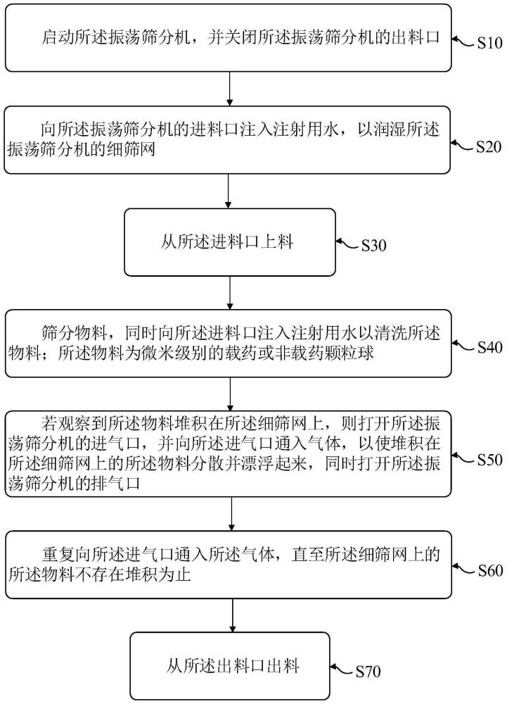 筛分工艺及振动筛分机的制作方法