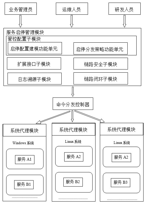 一种网络服务启停管理系统、方法及系统架构与流程