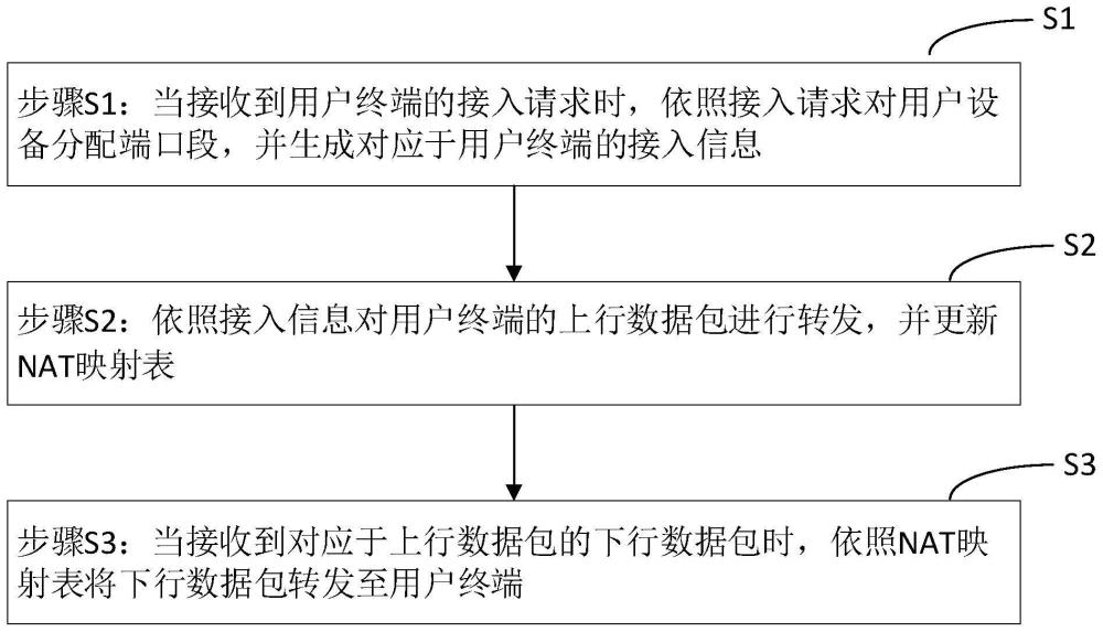 一种对终端进行NAT接入的通信方法及系统与流程