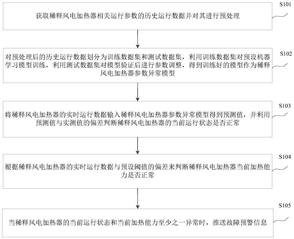 燃煤电厂脱硝系统稀释风电加热器故障预警方法及装置与流程