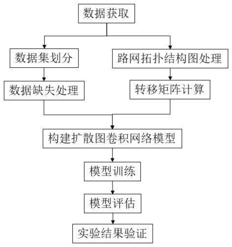 基于扩散神经网络的交通缺失数据填补方法