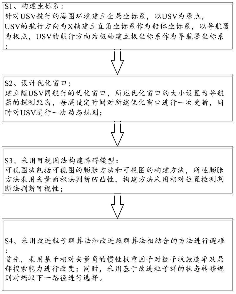 基于改进粒子群算法和改进蚁群算法的USV避碰规划方法与流程