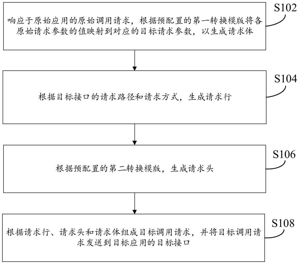 一种接口调用方法、装置、计算机设备和存储介质与流程