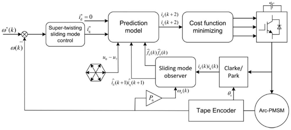 一种滑模观测器的拼接弧线电机模型预测控制方法