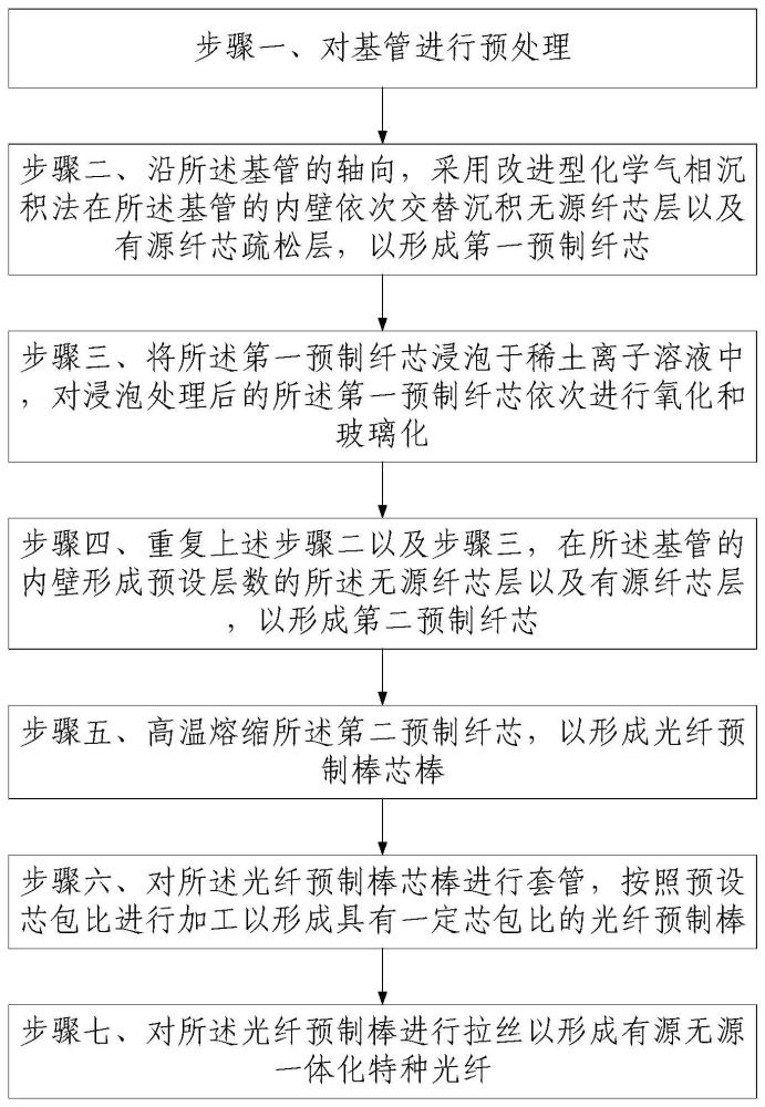 有源无源一体化特种光纤的制备方法与流程