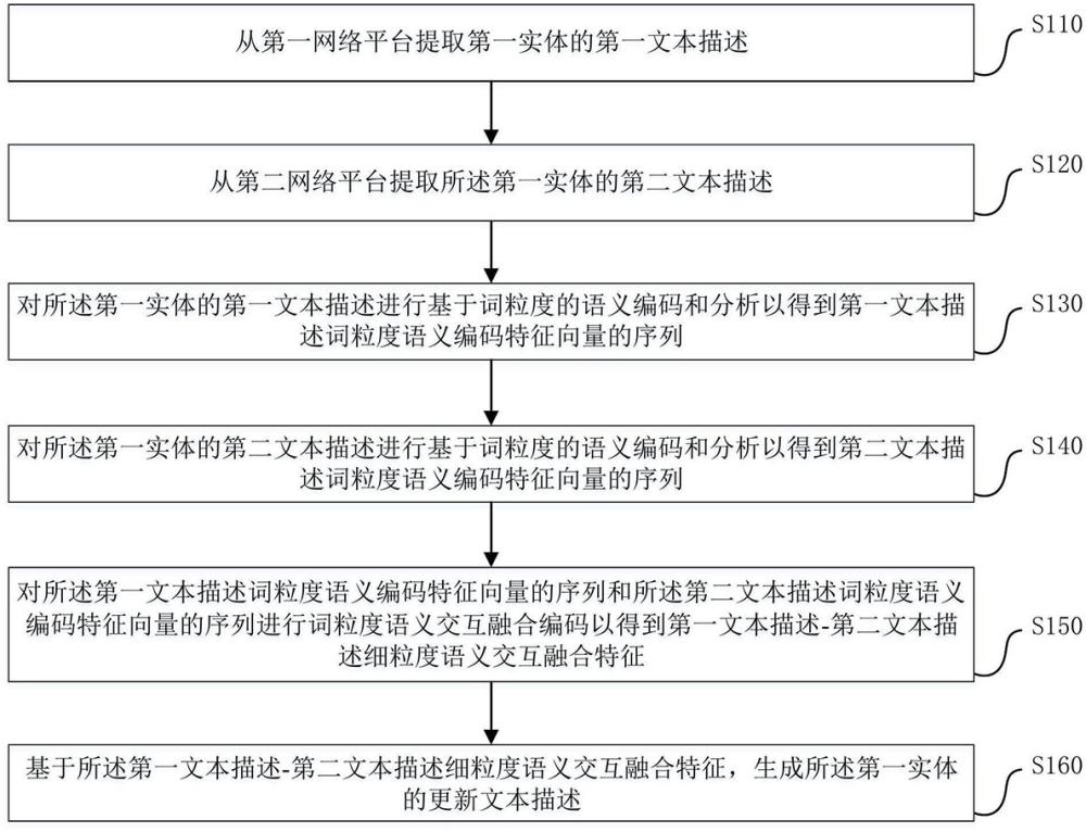 基于网络采集数据的时空知识图谱智能构建方法及系统与流程