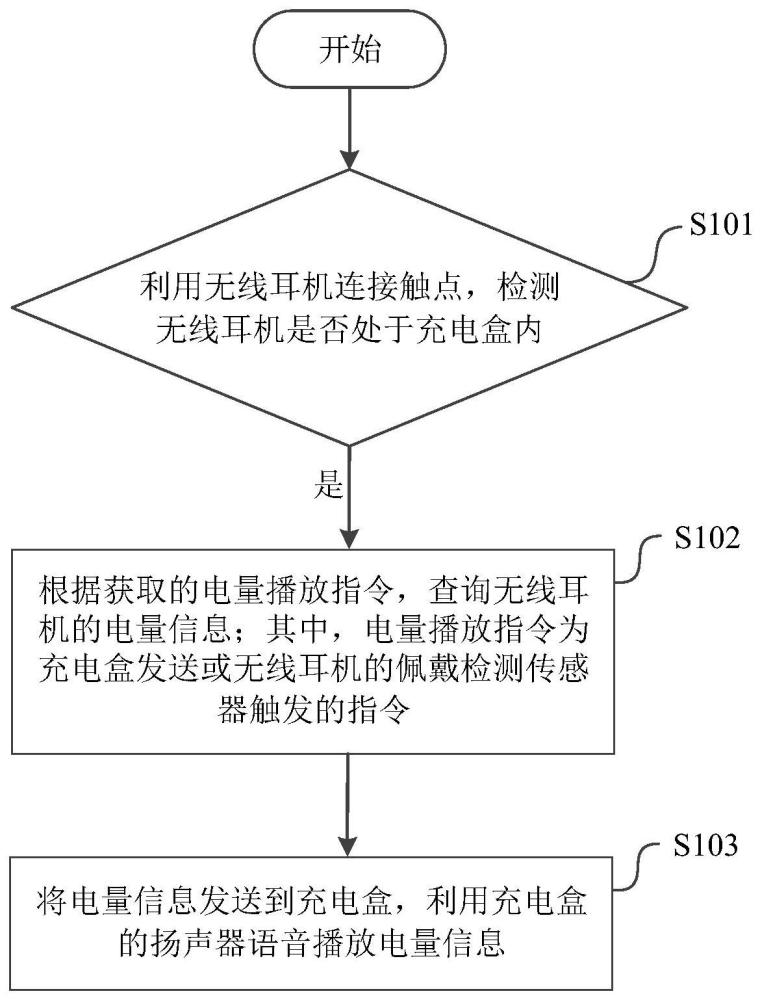 一种耳机电量提示方法、装置及电子设备与流程