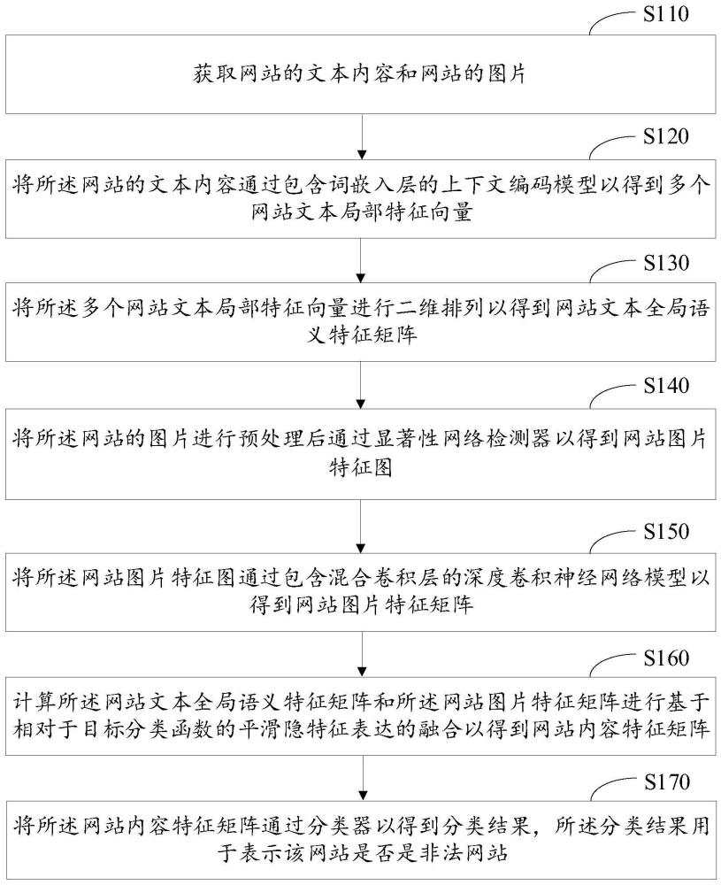 非法网站识别方法、装置、设备及存储介质与流程