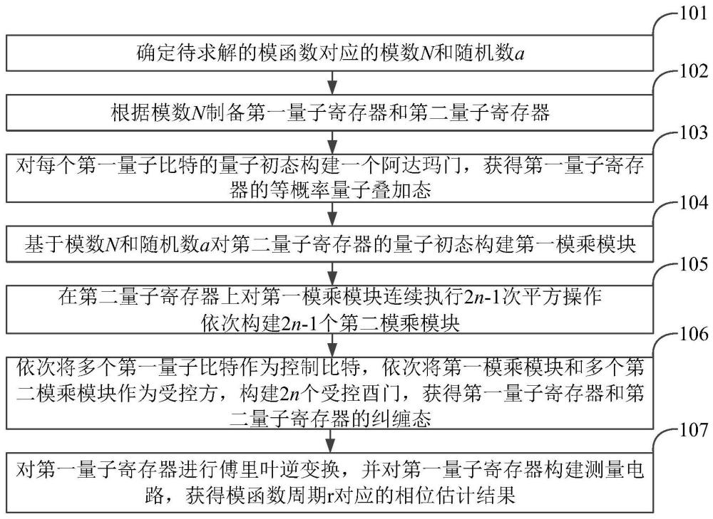 量子电路构建方法、装置、设备、存储介质及产品与流程