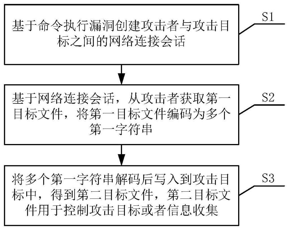 用于渗透测试的文件上传、下载方法及系统、设备、介质与流程