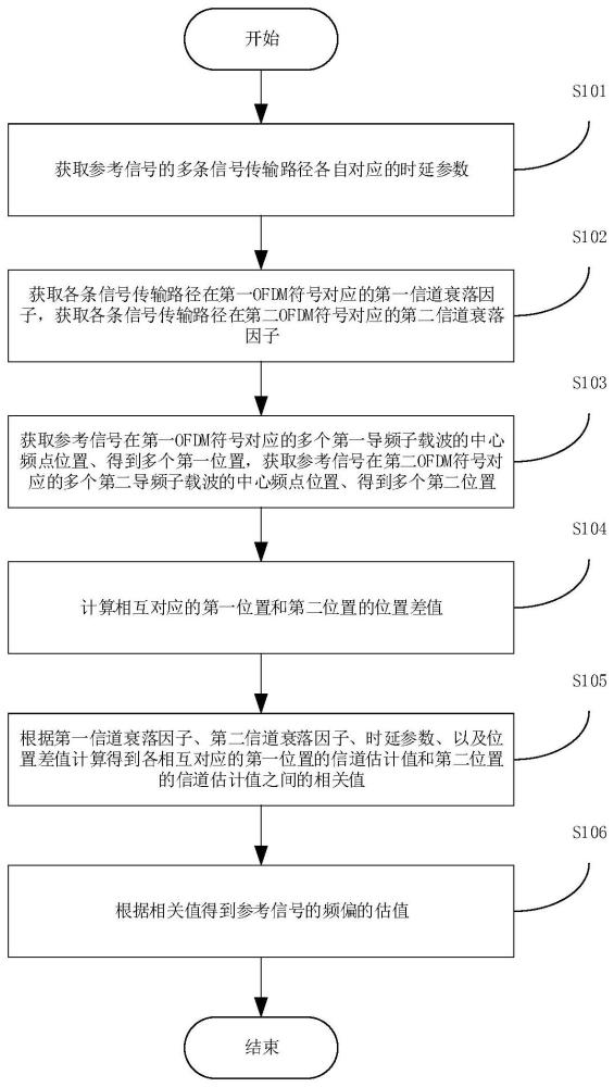 频偏估算方法、通信设备、电子设备和存储介质与流程