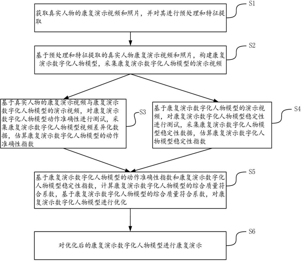 一种用于康复演示的数字人生成方法及装置与流程