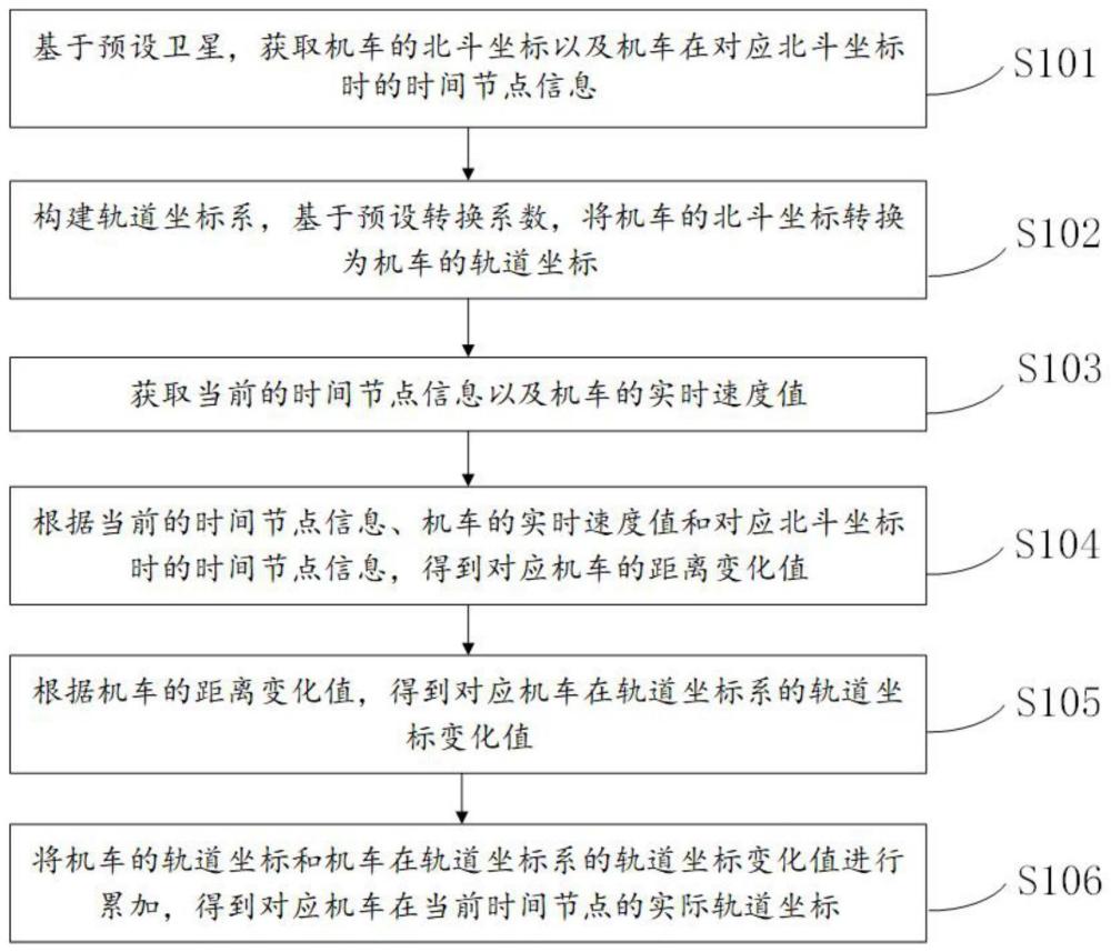 一种基于北斗的机车定位方法及系统与流程