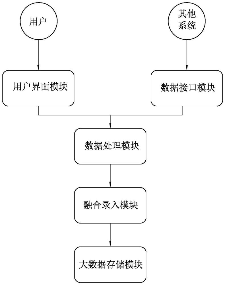 一站式融合录入平台及方法