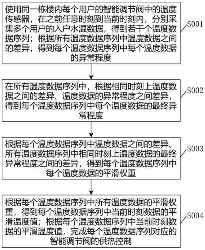 一种基于智能调节阀的供热控制方法及系统与流程